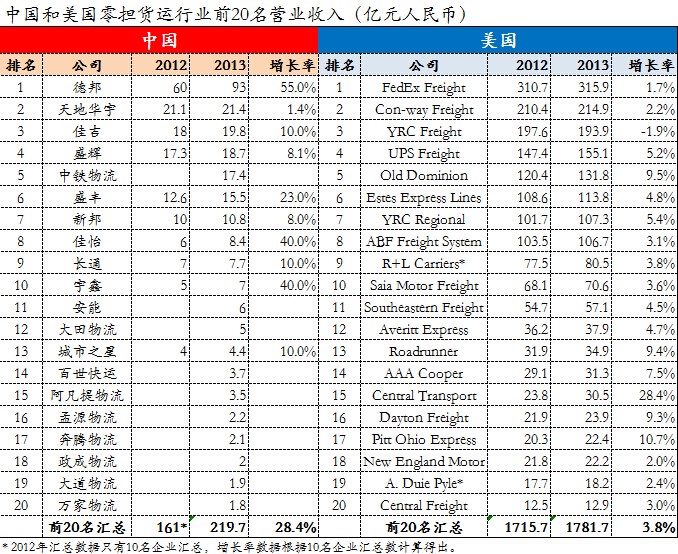 2014中国零担快运企业20强名单正式出炉