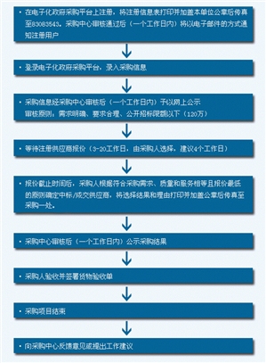 中央国家机关政府采购中心网上竞价操作规程图1