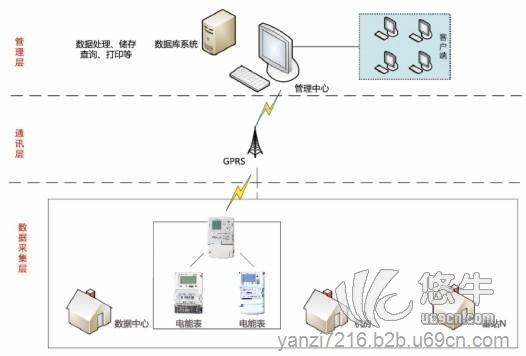 移动通信基站能耗监测管理系统图1
