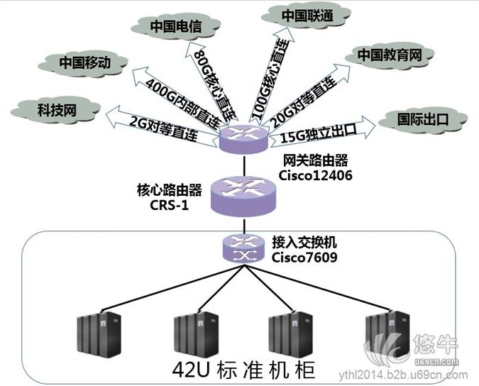 北京中土数据中心对服务器托管业务的要求