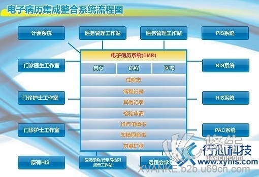 電子病歷系統(tǒng)產(chǎn)品