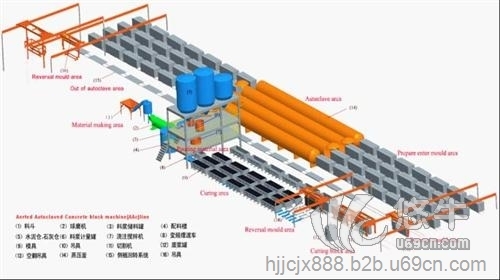 混凝土加气块设备图1