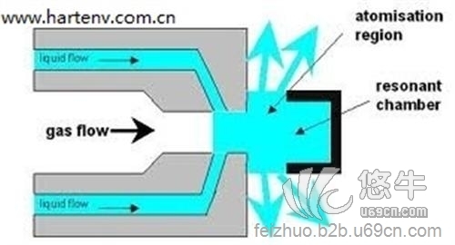 干雾超声波雾化喷嘴图1