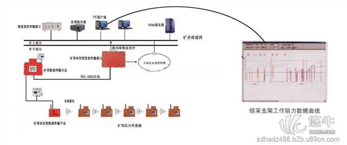 綜采支架壓力監(jiān)測系