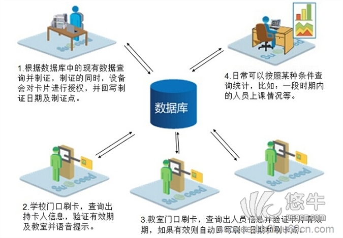 智能电子听课证系统图1