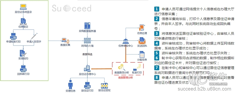 居住證信息管理方案