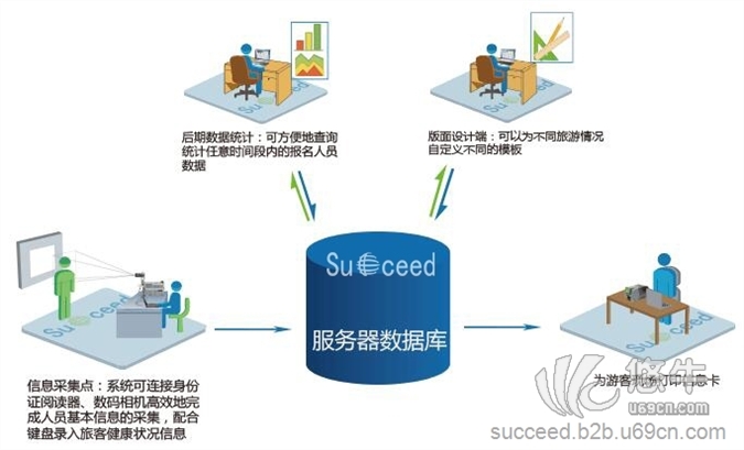 出入境游安全信息卡图1