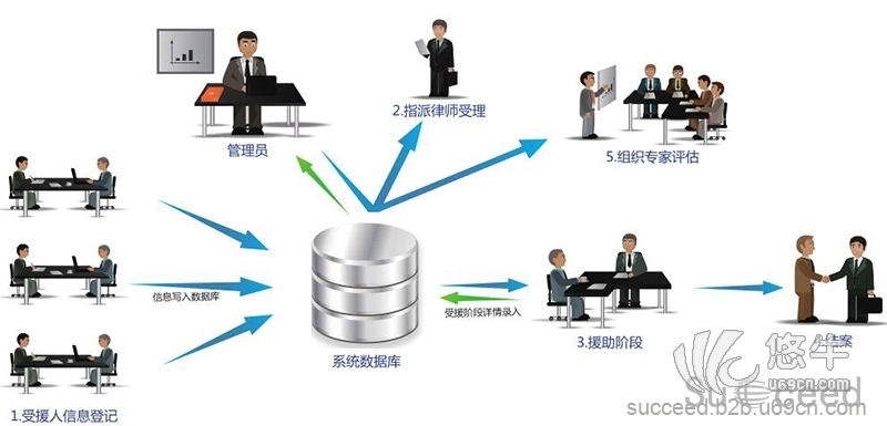 法律援助信息管理系统图1