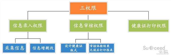 健康证管理系统图1