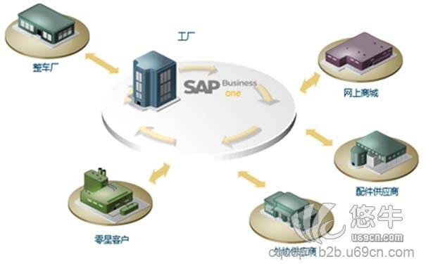SAP汽配厂管理软件