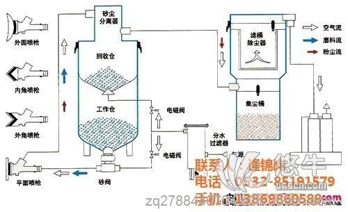 噴砂罐壓力值