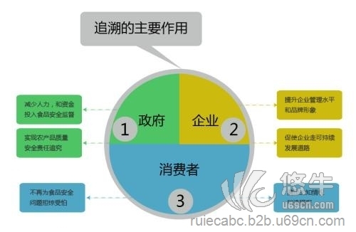 溯源系统定制开发解决图1